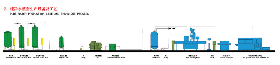 Pure water production line  technical process