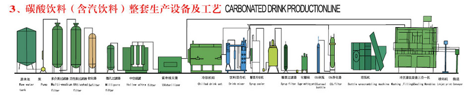 碳酸饮料（含饮料）整套生产设备及流程