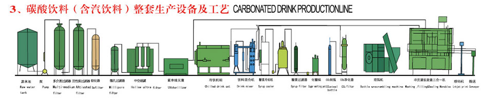 Carbonated drink production line  technical process