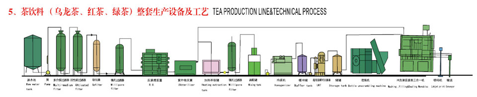 Tea production line  technical process